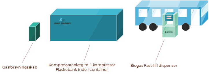 Fast-fill anlæg for Biogas