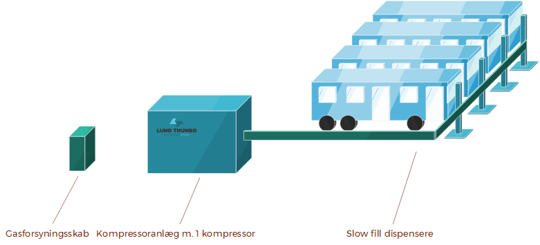 Slow fill CNG tankstation